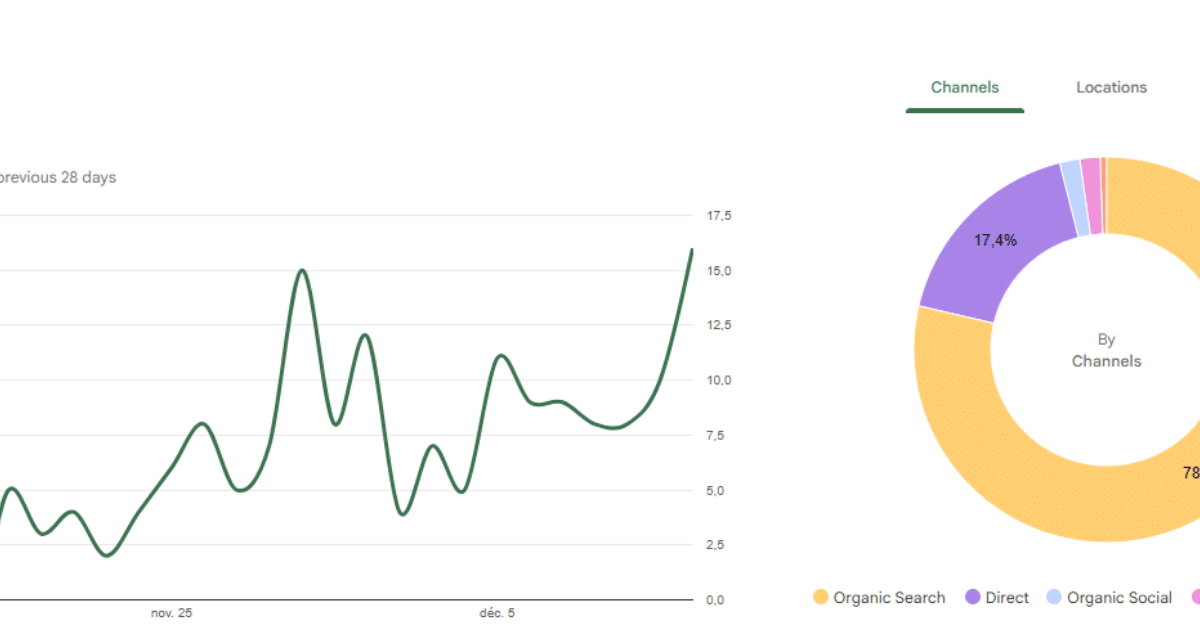 Comprendre le trafic d'un site internet, la base pour améliorer sa présence en ligne